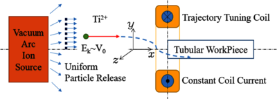 电弧源离子在内壁沉积中的磁牵引运动