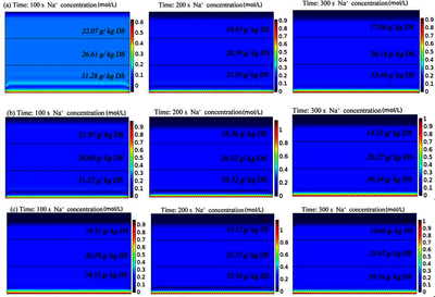 电解污泥脱水中可溶性离子迁移分布动态过程特性的研究