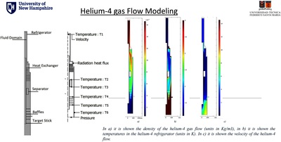CFD Modeling of a 4-He Evaporation Refrigerator for Polarized Target ...