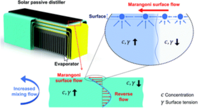 Numerical study of a solar-driven modular desalination device for remote ...