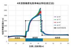 大斜度井电阻率测井响应特征影响因素研究
