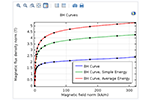 Effective Nonlinear Magnetic Curves 