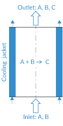 The tubular reactor with the cooling jacket; outlet: A, B, C; and inlet: A, B labeled.