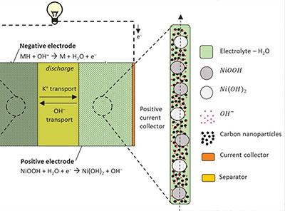 Développement d’un nouveau modèle de batterie pour répondre à des questions ...