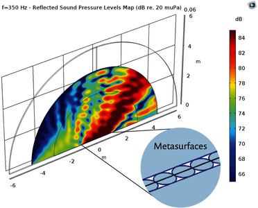 The Sound of Perfection Thanks to the Modeling of Acoustic Metasurfaces